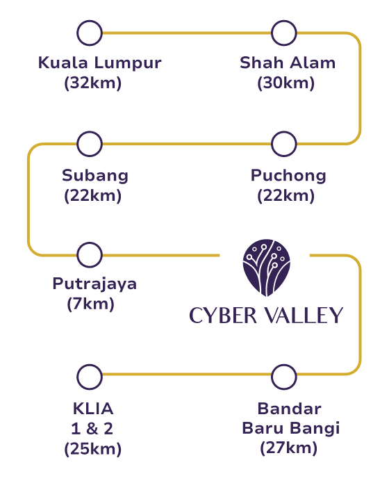 Distance to Amenities